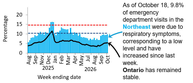Graph showing the percentage of emergency visits in Northeast Ontario due to respiratory issues from August 2025 to the present. Levels rose from low (<10.3%) in September 2025 to high (>14.6%) by December 2025. They declined in early 2026 but remained high and have been low since June. Ontario follows a similar trend but with rates 5–10% lower, likely due to differences in healthcare access and use. As of October 18, 2026, 9.8% of emergency department visits in the Northeast were due to respiratory symptoms, corresponding to a low level. Ontario levels stayed the same.