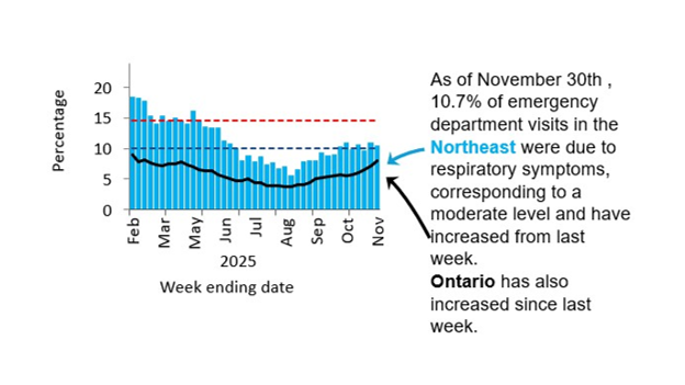 Graph showing the percentage of emergency visits in Northeast Ontario due to respiratory issues from February 2025 to the present. Levels rose from low (<10.1%) in September 2024 to high (>14.6%) by November 2024, peaking at 23% in late December 2024. They declined in early 2025 but remained high, except for a dip to moderate mid-March and have been low since June. Ontario follows a similar trend but with rates 5–10% lower, likely due to differences in healthcare access and use. As of November 30th, 10.7% of emergency department visits in the Northeast were due to respiratory symptoms, corresponding to a moderate level. Ontario levels increased.
