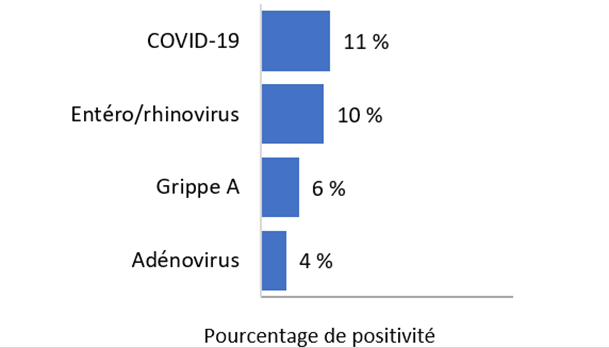 Pour la mise à jour la plus récente, en ordre descendant, le pourcentage de tests positifs est le suivant : COVID-19 - 11 %; Entéro/Rhinovirus - 10 %; Grippe A - 6 %; Adénovirus - 4 %; Parainfluenza - 0 % ; Métapneumovirus humain - 0 %; Grippe B - 0 %; VRs - 0 %; and Coronavirus humain saisonnier - 0 %.