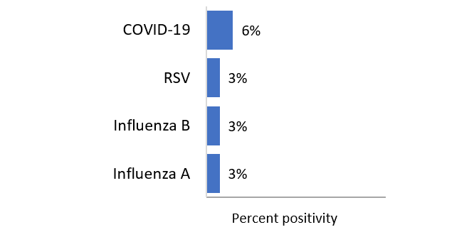 For the most recent update, from highest to lowest, the percentage of positive tests is as follows:  COVID-19 6% RSV 3% Influenza B 3% Influenza A 3% Human metapneumovirus 0% Parainfluenza 0% Seasonal human coronavirus 0% Entero/Rhinovirus 0% Adenovirus 0%