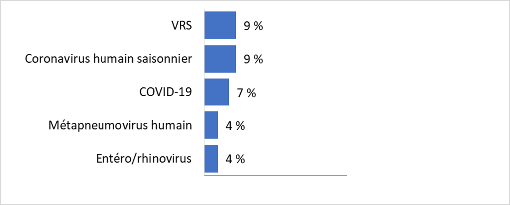 Pour la mise &agrave; jour la plus r&eacute;cente, en ordre descendant, le pourcentage de tests positifs est le suivant : 9 % VRS 9 % Coronavirus humain saisonnier 7 % COVID-19 4 % M&eacute;tapneumovirus humain 4 % Ent&eacute;ro/rhinovirus 0 % Grippe A 0 % Grippe B  0 % Parainfluenza  0 % Ad&eacute;novirus