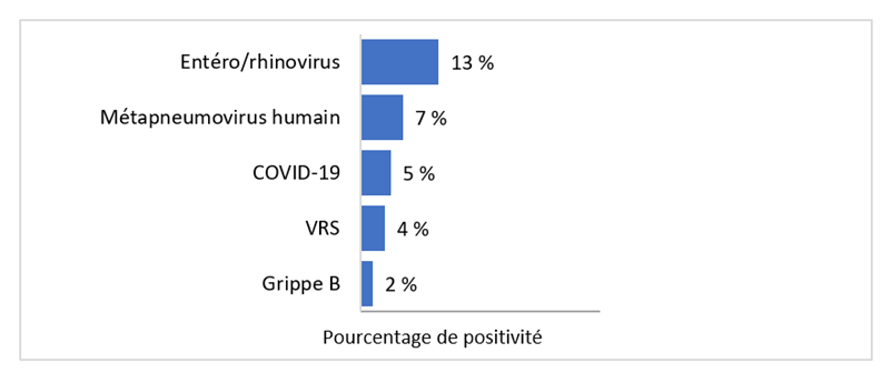 Pour la mise &agrave; jour la plus r&eacute;cente, en ordre descendant, le pourcentage de tests positifs est le suivant : 13% Ent&eacute;ro/rhinovirus 7% M&eacute;tapneumovirus humain 5% COVID-19 4% VRS 2% Grippe B 0% Coronavirus humain saisonnier 0% Parainfluenza 0% Grippe A 0% Ad&eacute;novirus
