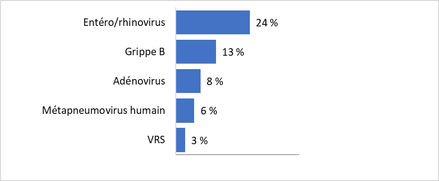 Pour la mise à jour la plus récente, en ordre descendant, le pourcentage de tests positifs est le suivant : 24 % Entéro/rhinovirus 13 % Grippe B 8 % Adénovirus 6 % Métapneumovirus humain 3 % VRS 0 % COVID-19 0 % Coronavirus humain saisonnier 0 % Parainfluenza 0 % Grippe A