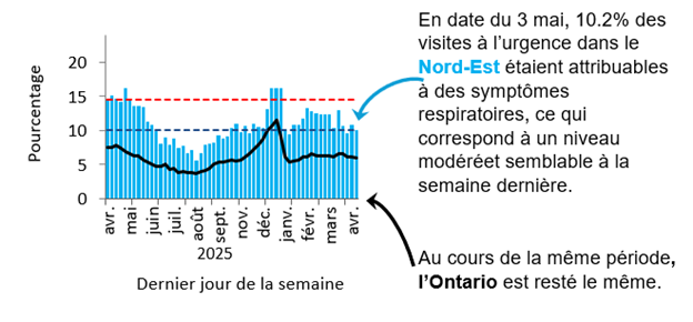 Graphique montrant le pourcentage de visites aux services des urgences dans le Nord-Est de l’Ontario en raison de problèmes respiratoires de février 2025 à aujourd’hui. Les niveaux sont passés de faibles (<10,1 %) en septembre 2024 à élevés (>14,6 %) en novembre 2024, atteignant un pic de 23 % à la fin décembre 2024. Ils diminuent au début de 2025, mais demeurent élevés, à l’exception d’une baisse modérée à la mi-mars et ont été faibles depuis juin. L’Ontario suit une tendance semblable, mais ses taux sont inférieurs de 5 à 10 %, probablement en raison de différences dans l’utilisation des soins de santé et l’accès à ces soins. Au 3 mai, 10,2 % des visites aux urgences dans le Nord-Est étaient dues à des symptômes respiratoires, ce qui correspond à un niveau modéré. Au cours de la même période, l’Ontario a est resté le même.