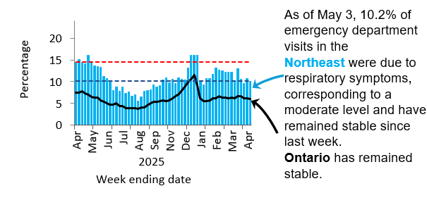 Graph showing the percentage of emergency visits in Northeast Ontario due to respiratory issues from February 2025 to the present. Levels rose from low (<10.1%) in September 2024 to high (>14.6%) by November 2024, peaking at 23% in late December 2024. They declined in early 2025 but remained high, except for a dip to moderate mid-March and have been low since June. Ontario follows a similar trend but with rates 5–10% lower, likely due to differences in healthcare access and use. As of May 3, 10.2% of emergency department visits in the Northeast were due to respiratory symptoms, corresponding to a moderate level. Ontario levels stayed the same.