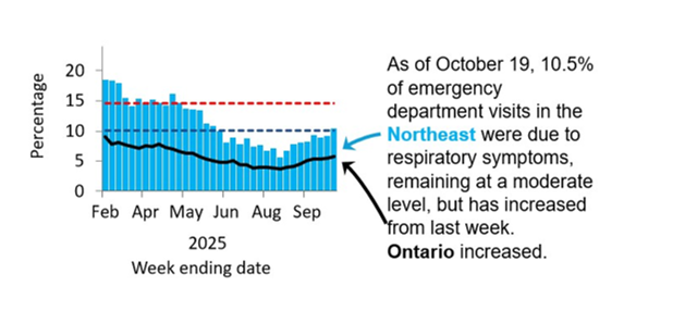 Graph showing the percentage of emergency visits in Northeast Ontario due to respiratory issues from September 2024 to the present. Levels rise from low (<10.1%) in September to high (>14.6%) by November, peaking at 23% in late December. They decline in early 2025 but remain high, except for a dip to moderate mid-March. Ontario follows a similar trend but with rates 5–10% lower, likely due to differences in healthcare access and use. As of June 9, 11% of emergency department visits in the Northeast were due to respiratory symptoms, remaining at a low to medium level. Ontario decreased.